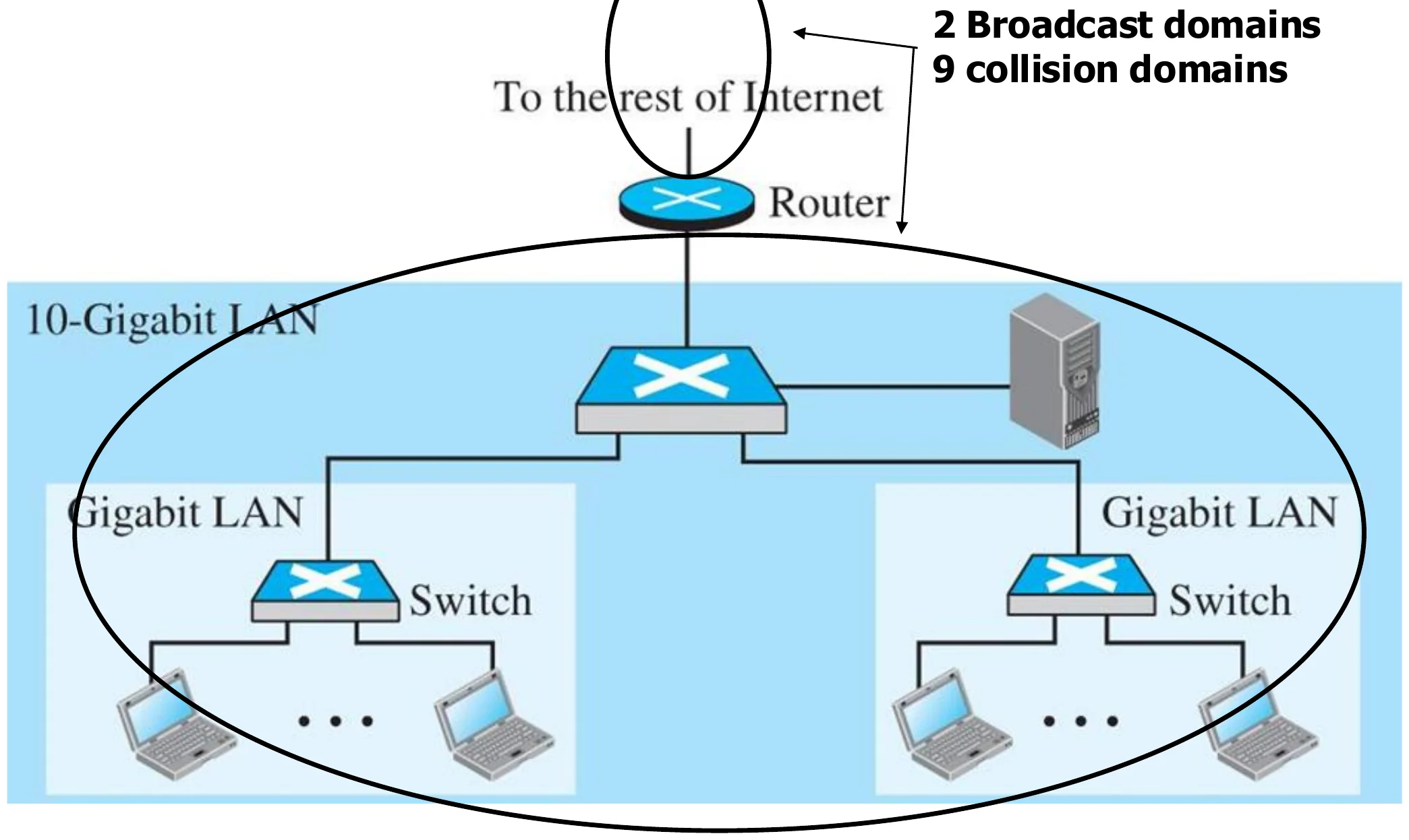 A router links a 10-Gigabit LAN of switches to the rest of the Internet: 2 broadcast domains, 9 collision domains