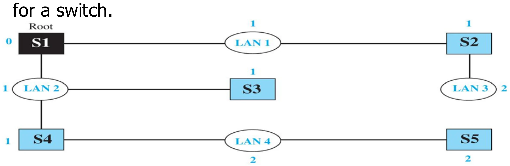 Graph with the root S1; costs 1 from switch to LAN and 0 from LAN to switch