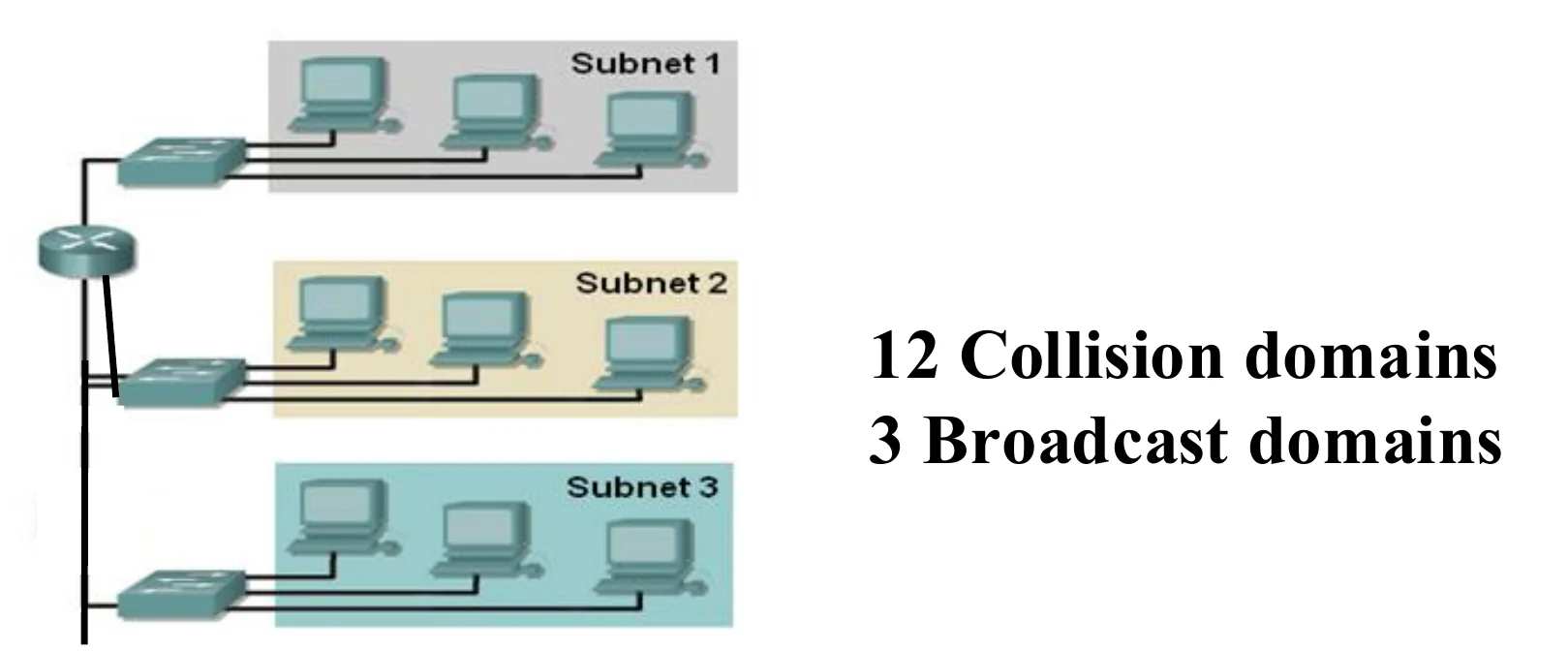 Three subnets each on its own switch, joined by a router: 12 collision domains, 3 broadcast domains