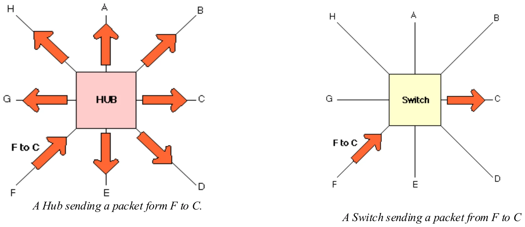 A hub sends a packet from F out to every port; a switch sends it from F only to C