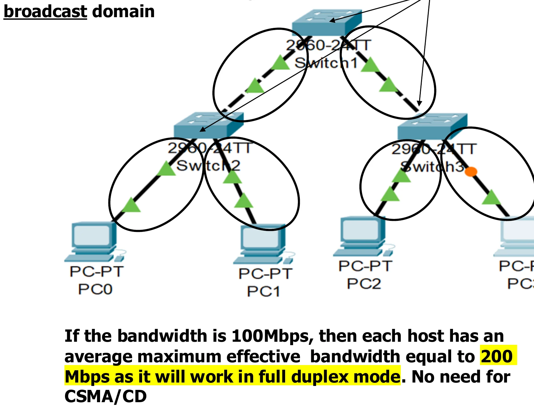 Three switches and four PCs: 6 collision domains and a single broadcast domain