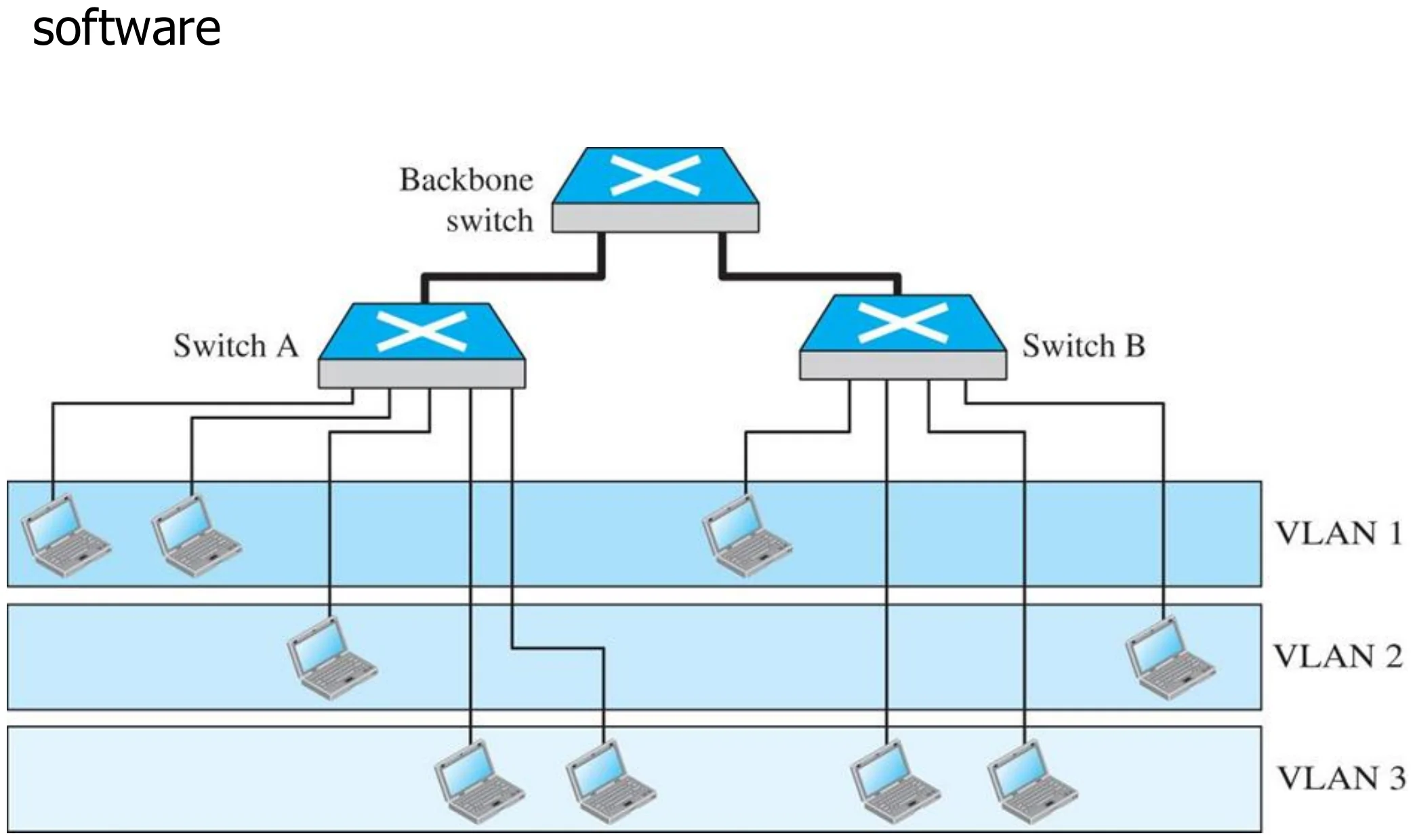 Switch A and switch B on a backbone switch, with VLAN 1, 2 and 3 stretching across both