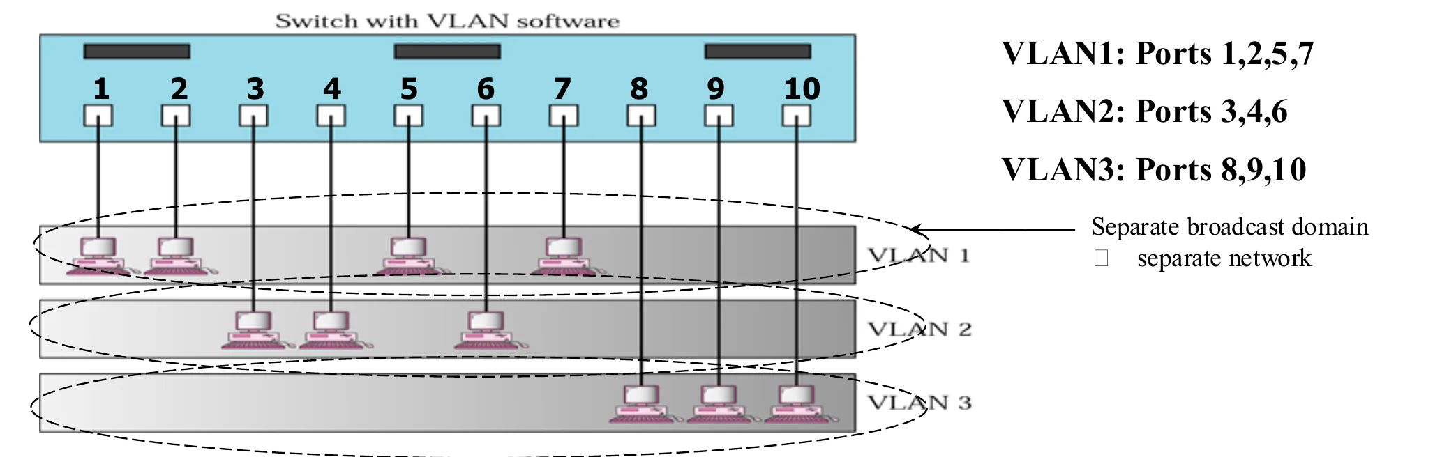 One switch with VLAN software: VLAN1 ports 1, 2, 5, 7; VLAN2 ports 3, 4, 6; VLAN3 ports 8, 9, 10