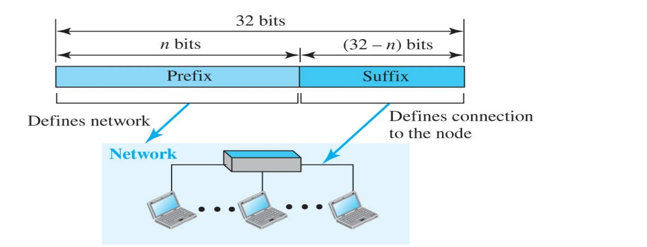 32-bit address: n-bit prefix defines the network, (32 - n)-bit suffix defines the connection to the node