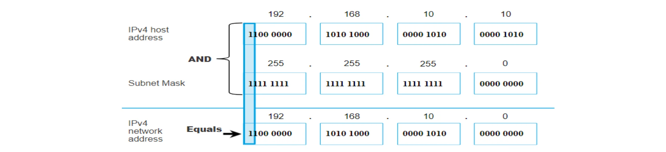 192.168.10.10 AND 255.255.255.0 = 192.168.10.0
