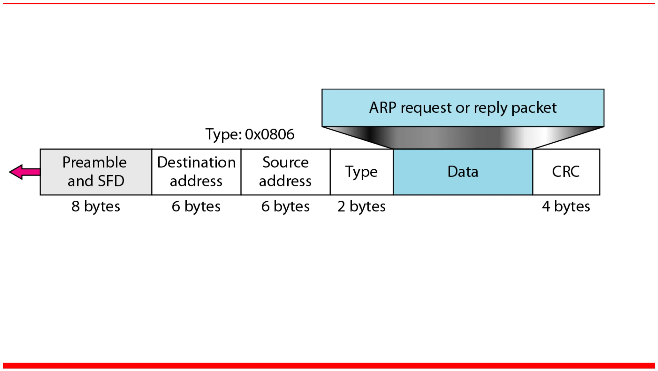 An ARP packet carried in an Ethernet frame with type 0x0806