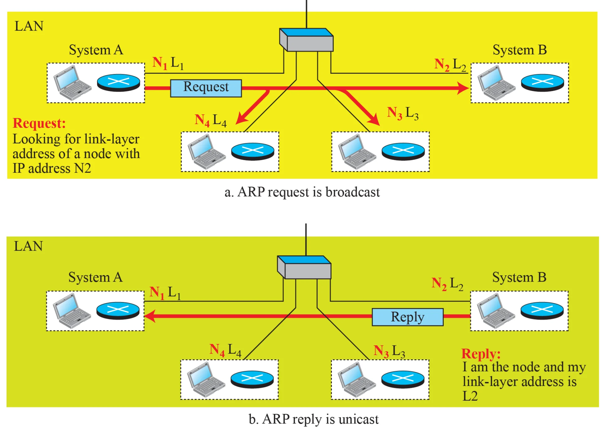 a. System A broadcasts a request for N2’s link-layer address. b. System B replies by unicast with L2