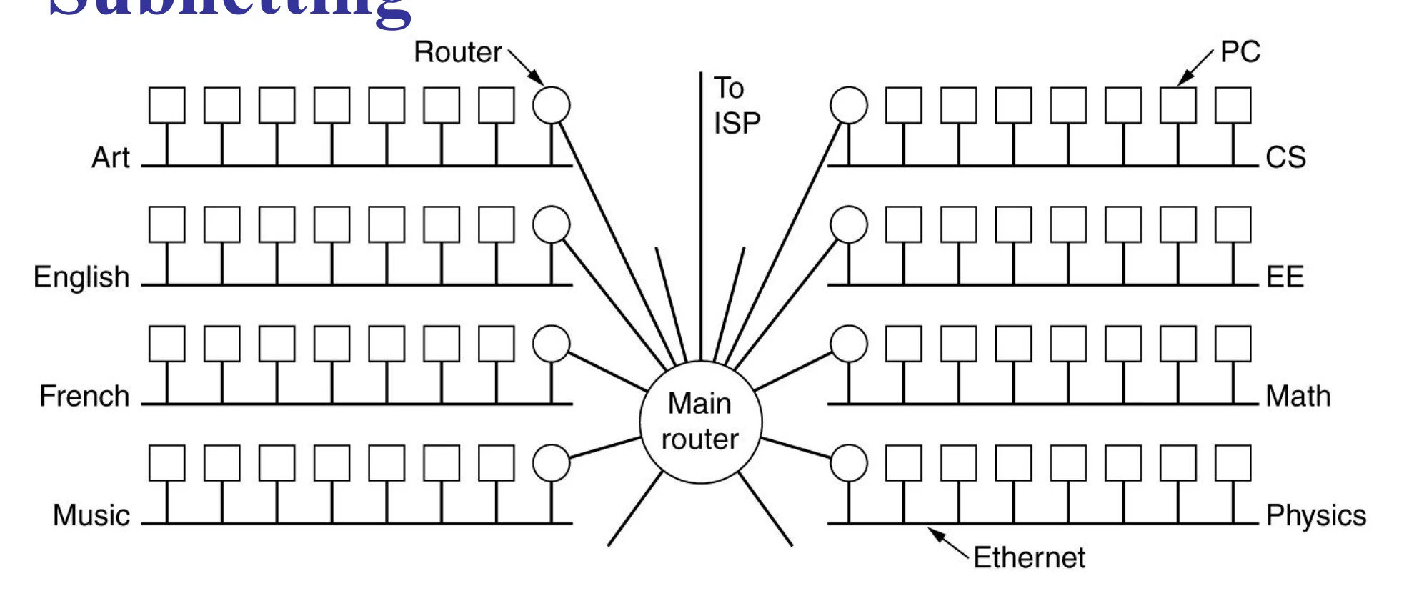 A campus network: a main router linking LANs for Art, English, French, Music, CS, EE, Math, Physics