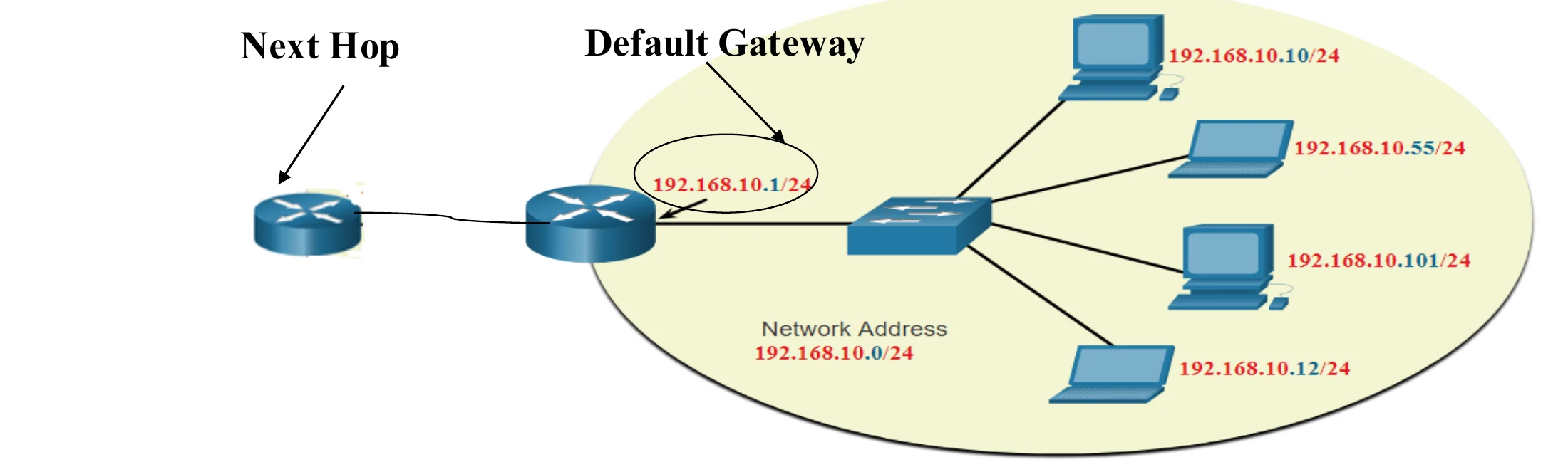 A router forwarding to the next hop based on the destination network