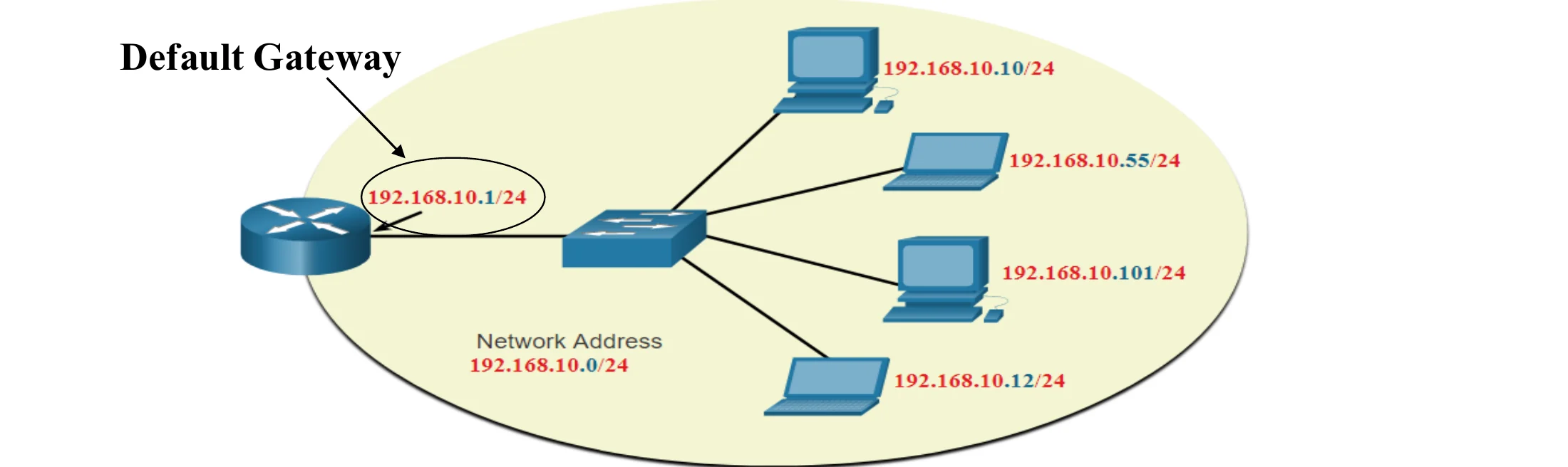A host on 192.168.10.0/24 with its default gateway router