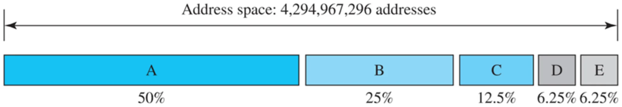 Class A 50%, B 25%, C 12.5%, D 6.25%, E 6.25% of the address space