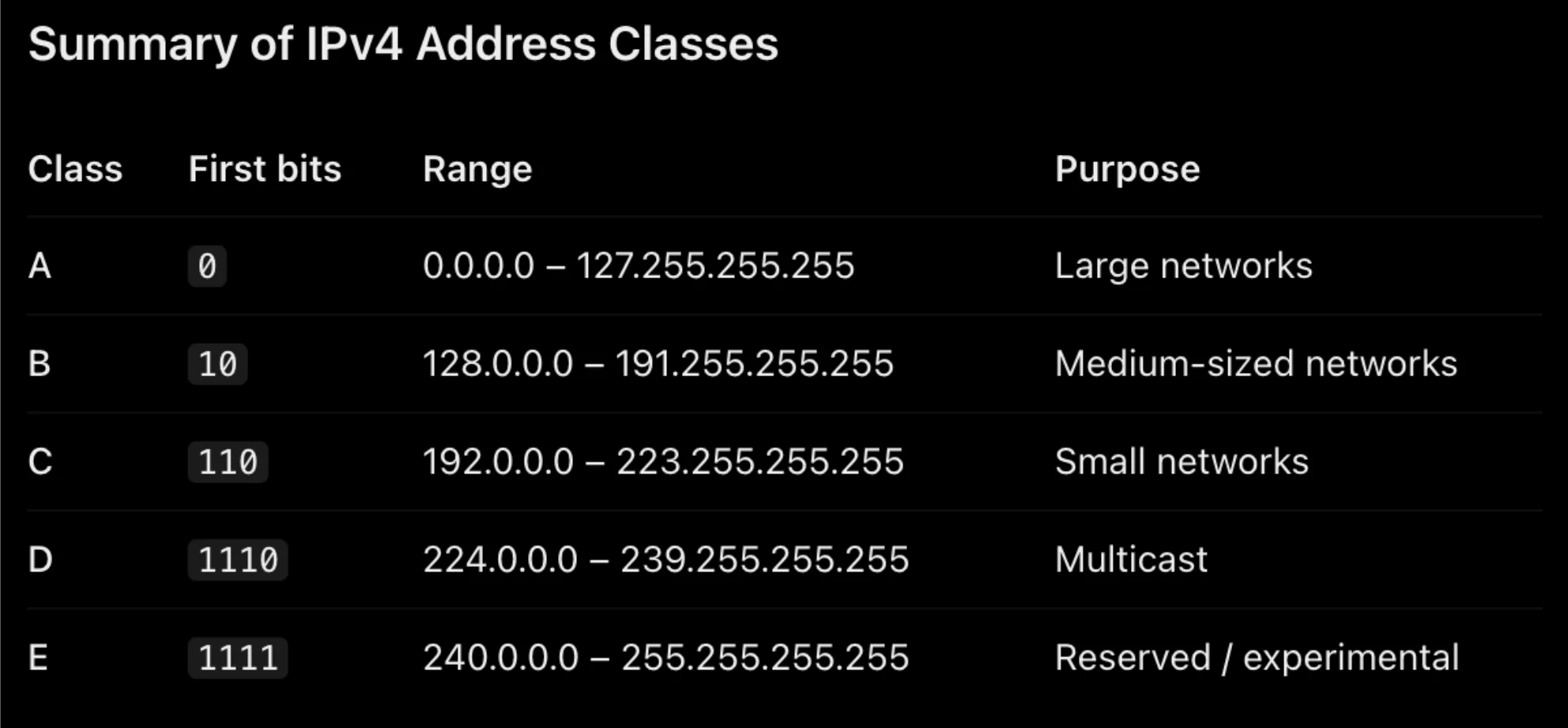 A 0 large networks, B 10 medium, C 110 small, D 1110 multicast, E 1111 reserved/experimental