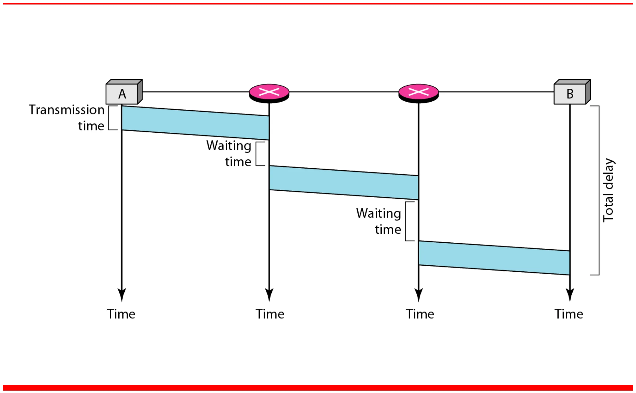 Transmission time plus waiting time at each router, no setup
