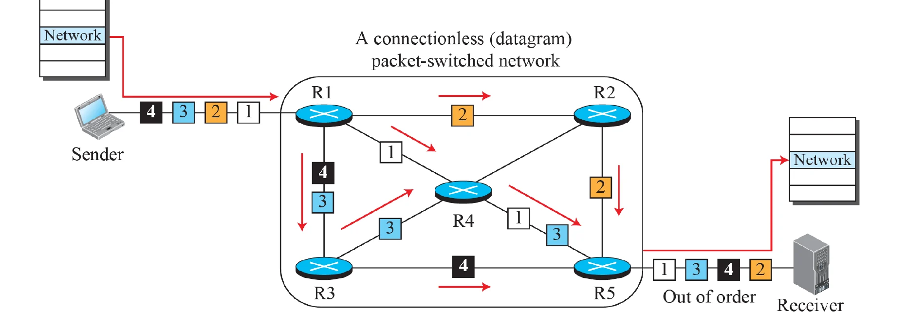 Packets 1–4 take different routes and arrive out of order