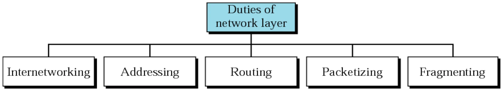 Duties of the network layer: internetworking, addressing, routing, packetizing, fragmenting