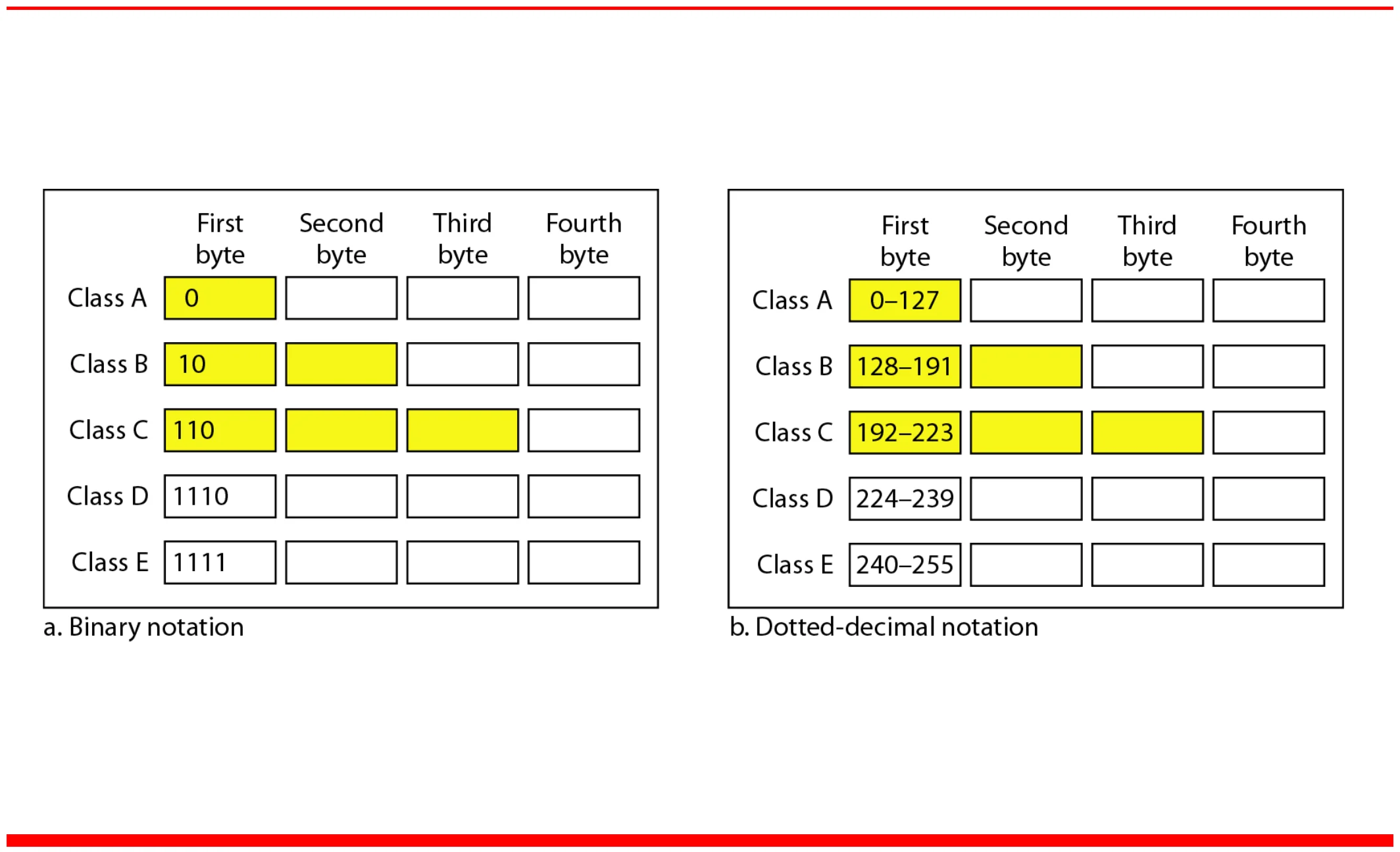 Binary first bits 0, 10, 110, 1110, 1111; first byte 0–127, 128–191, 192–223, 224–239, 240–255