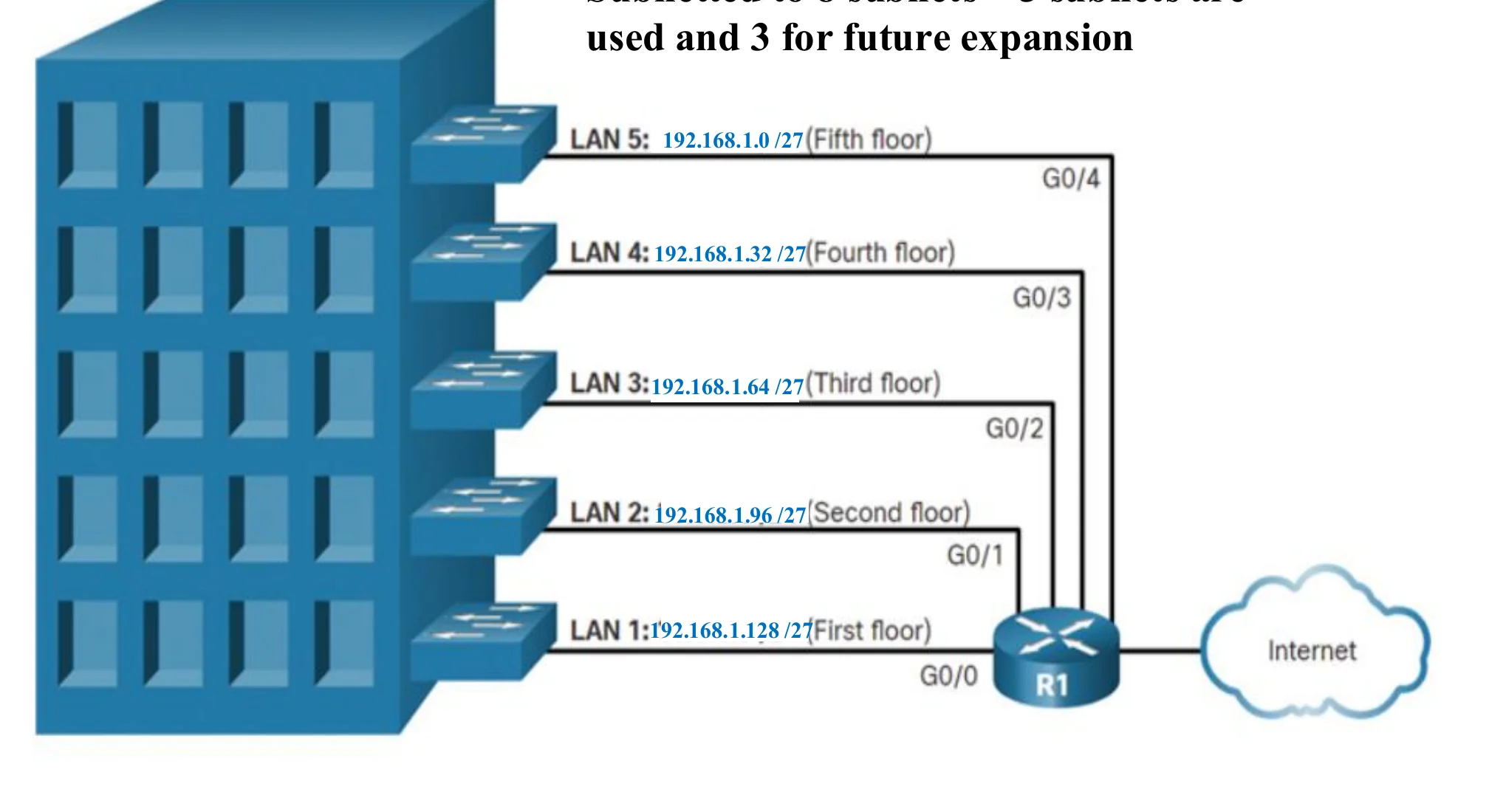 A five-floor building, one /27 LAN per floor, all connected to router R1