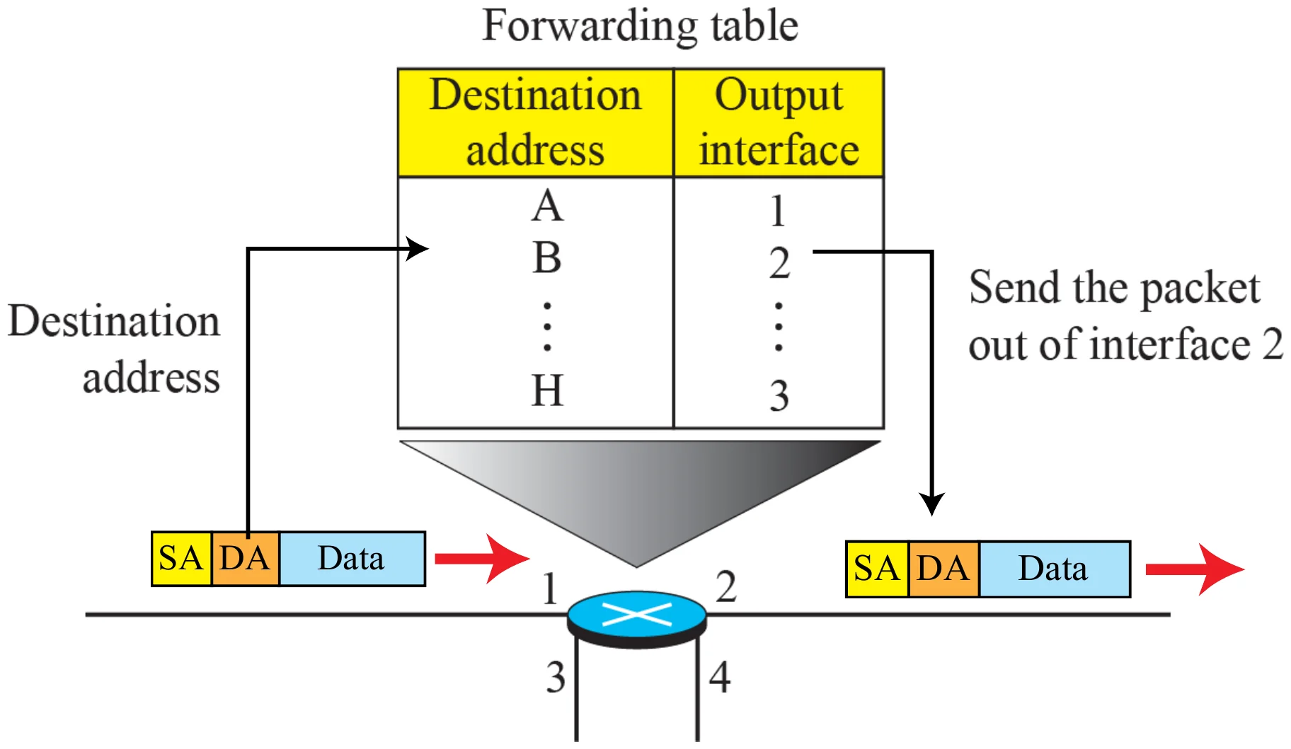 Forwarding table: destination address → output interface; the packet with DA is sent out of interface 2