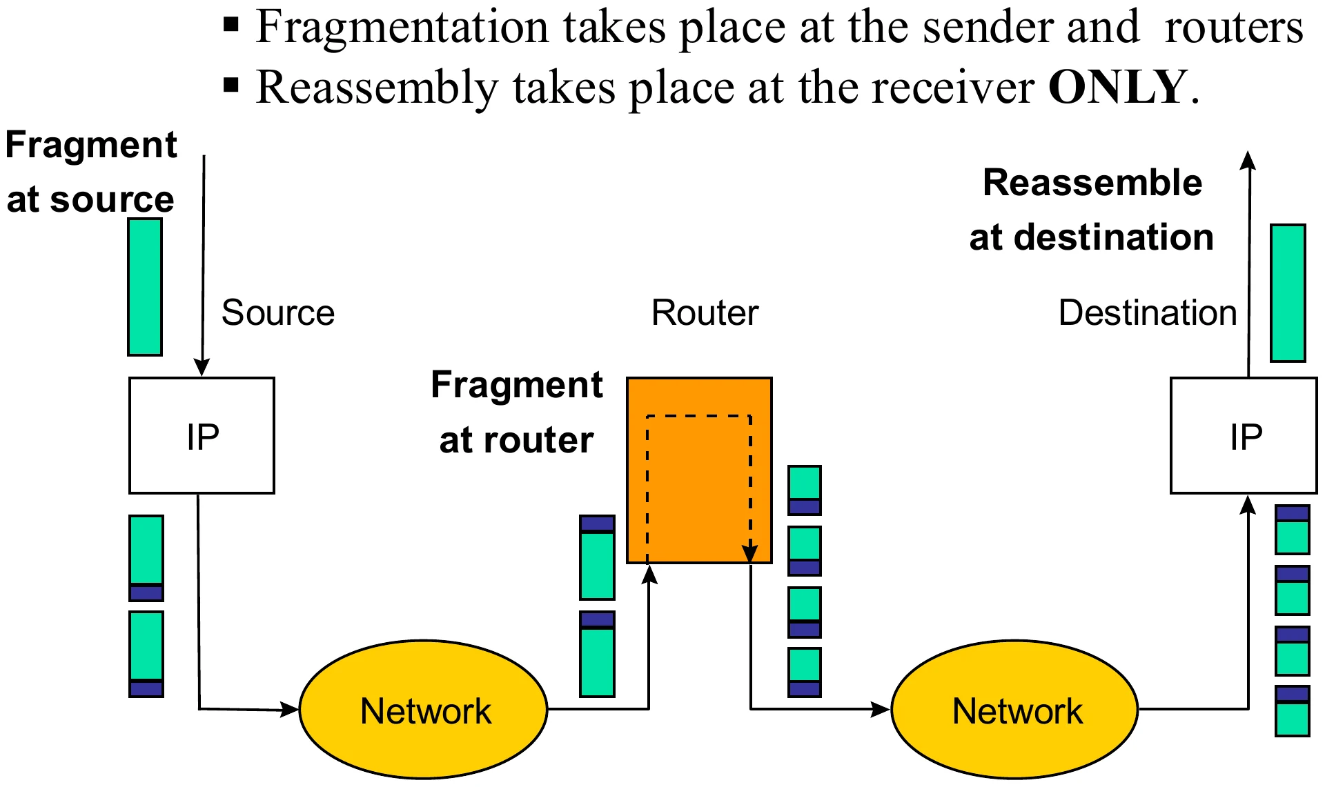 Fragment at the source and at a router; reassemble only at the destination