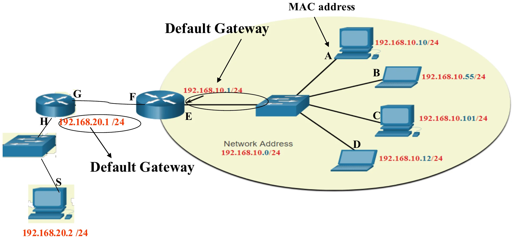 Hosts A–D on 192.168.10.0/24 behind router interface 192.168.10.1; host S on 192.168.20.0/24 behind interface 192.168.20.1