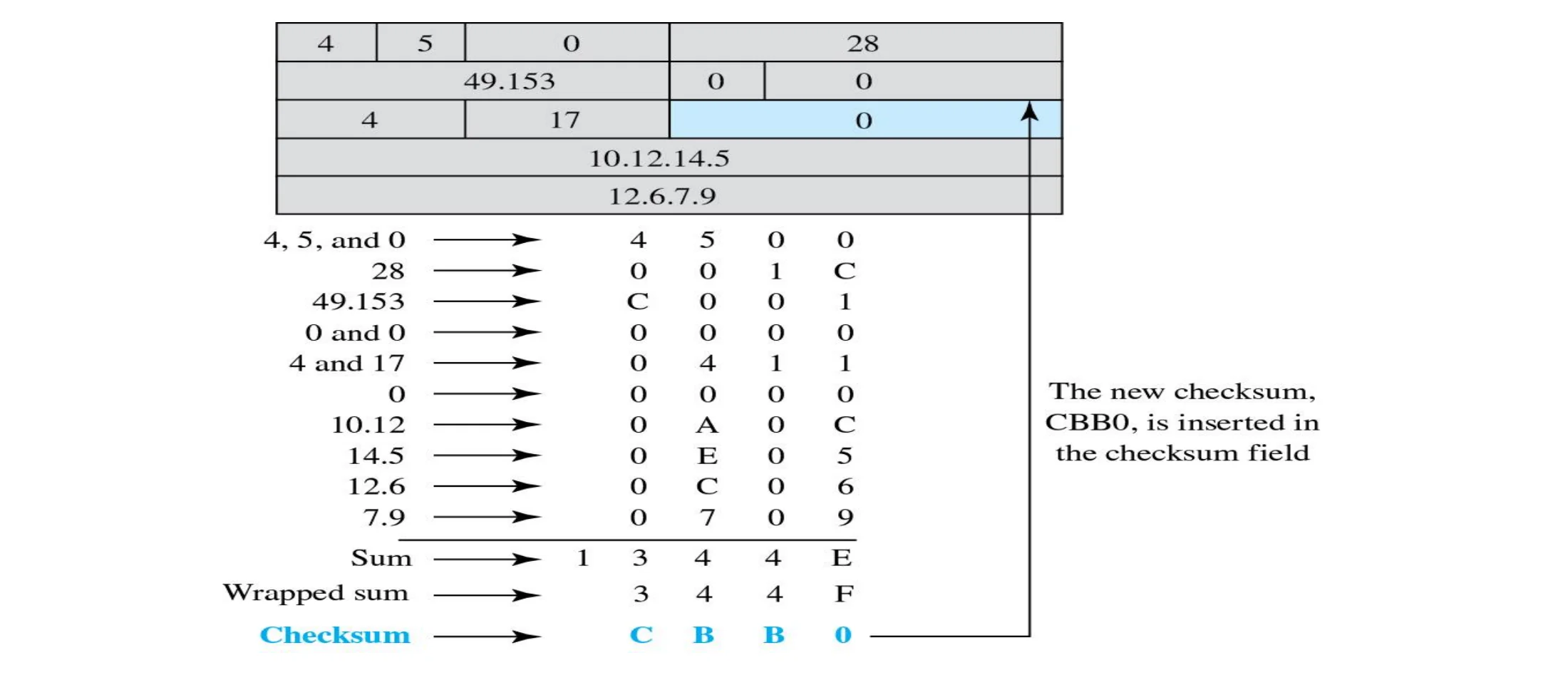 The header’s 16-bit words are added; the wrapped sum is complemented to give checksum CBB0