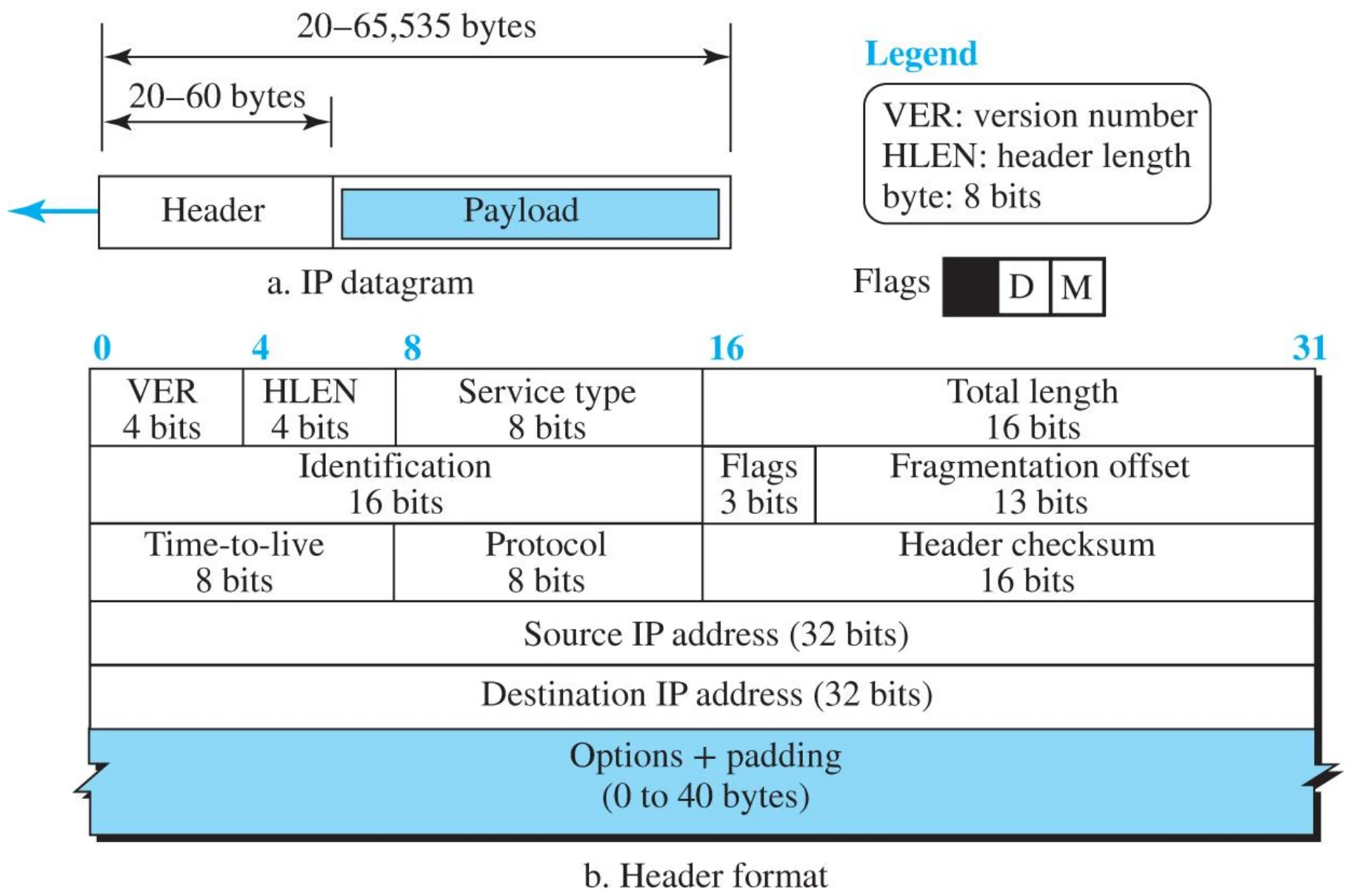 Header 20–60 bytes plus payload, up to 65,535 bytes; fields VER, HLEN, service type, total length, identification, flags, fragment offset, TTL, protocol, checksum, source, destination, options