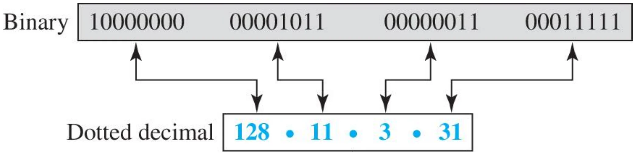 Binary 10000000 00001011 00000011 00011111 = dotted decimal 128.11.3.31