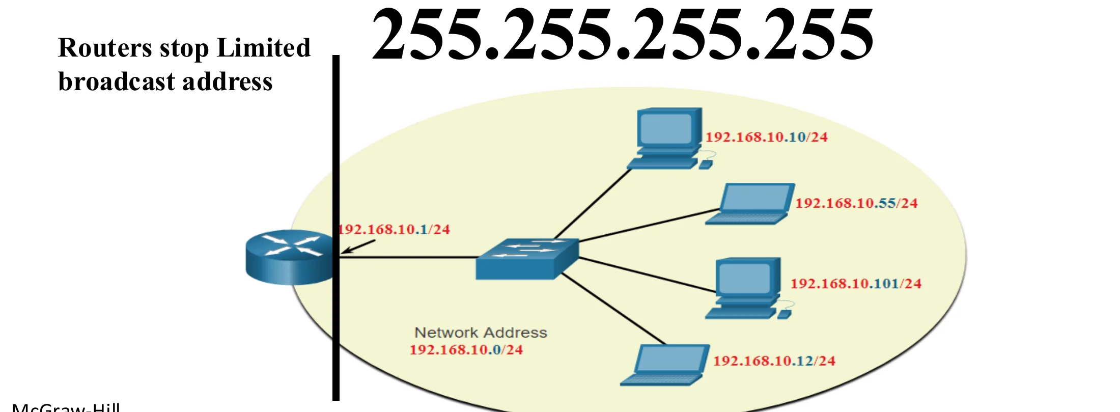 255.255.255.255 reaches every host on the local network 192.168.10.0/24 but stops at the router