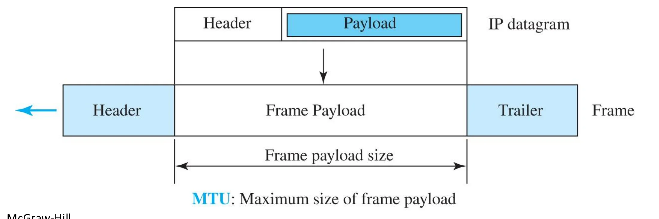 The IP datagram must fit in the frame payload; MTU is the maximum frame payload size
