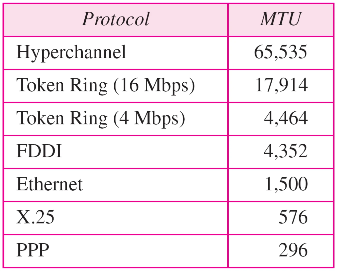 MTUs: Hyperchannel 65,535; Token Ring 17,914 and 4,464; FDDI 4,352; Ethernet 1,500; X.25 576; PPP 296