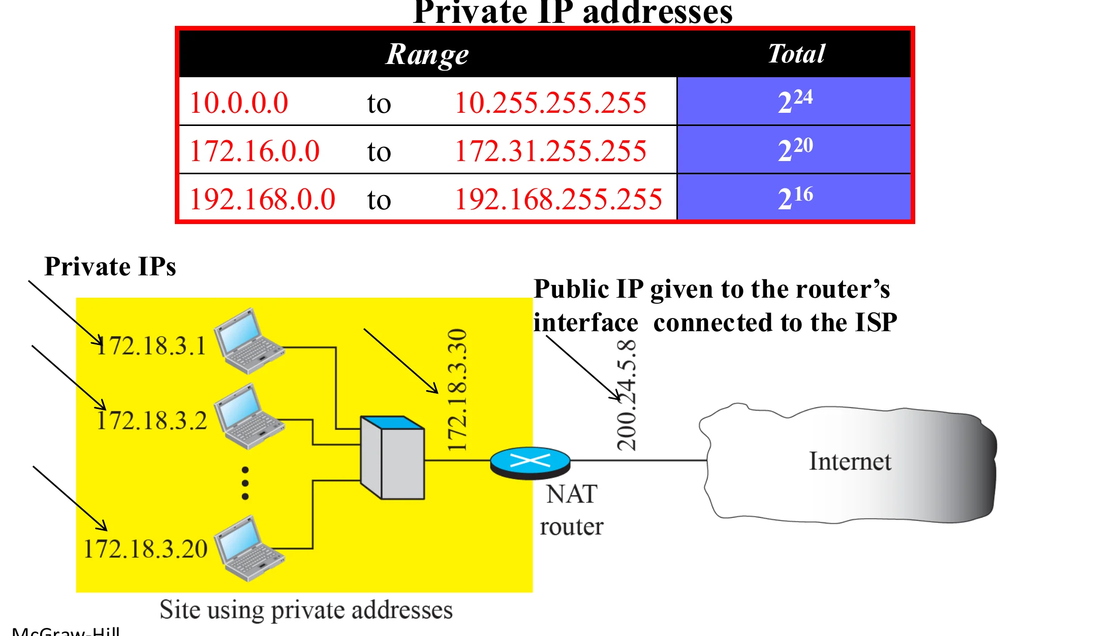 Hosts 172.18.3.1–172.18.3.20 behind a NAT router whose public interface is 200.24.5.8
