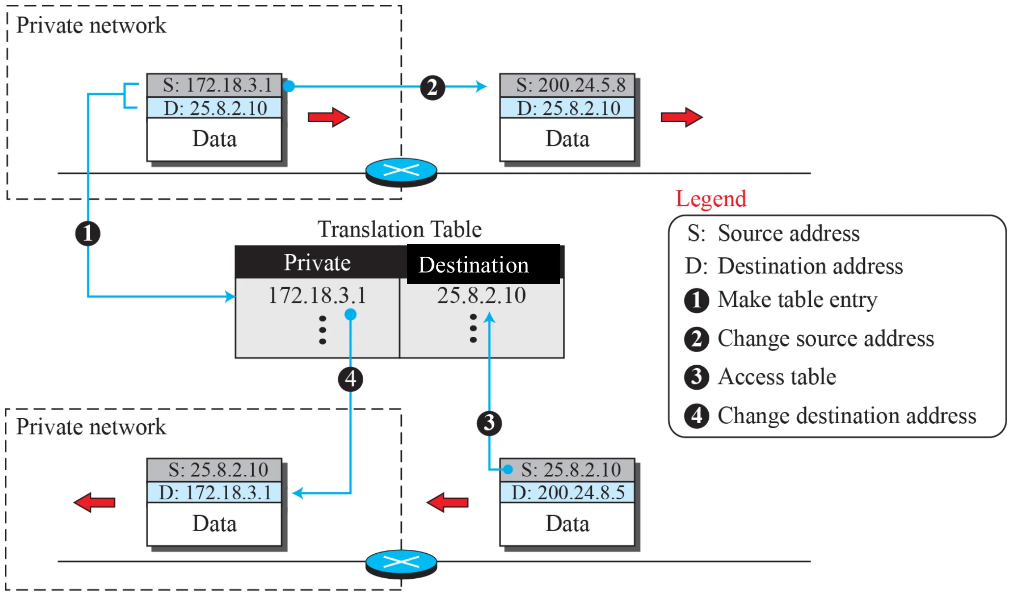 Outgoing packet creates a table entry private 172.18.3.1 ↔ destination 25.8.2.10; the reply is matched and its destination changed back