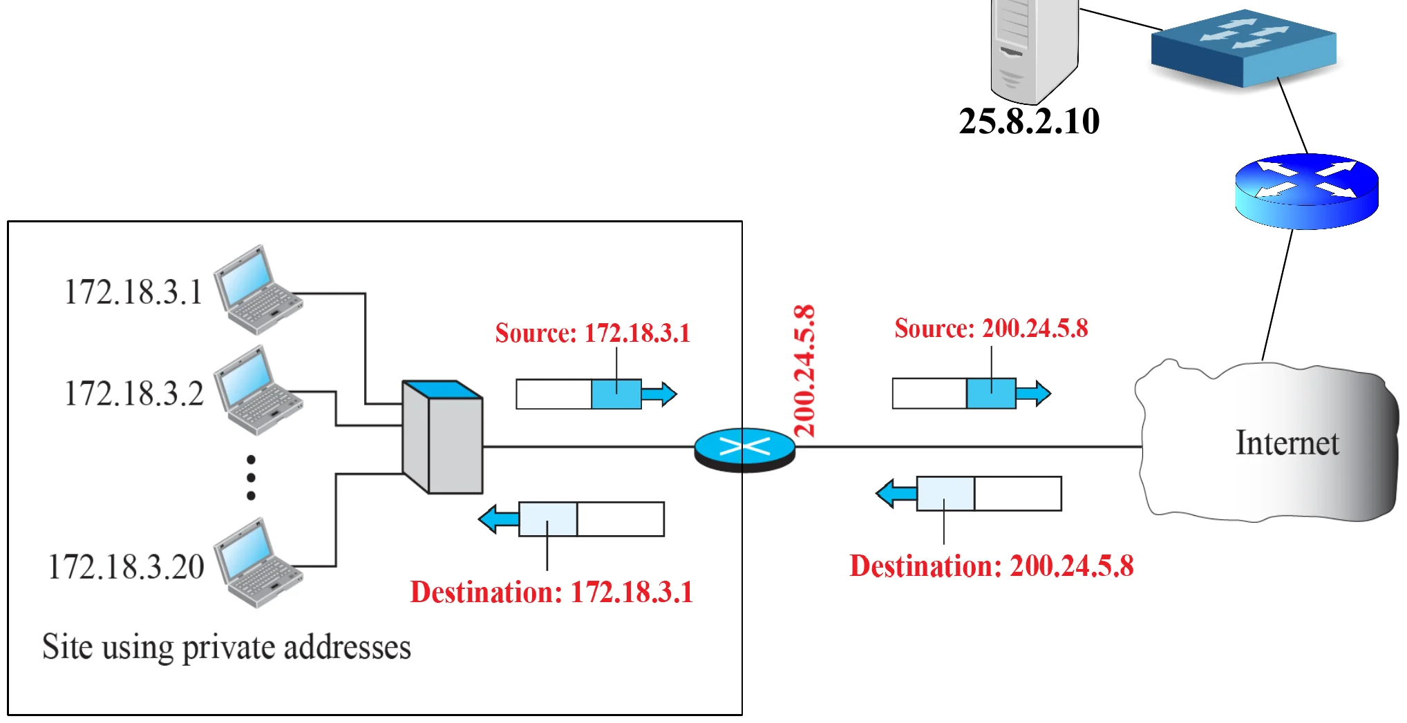 Outgoing: source 172.18.3.1 becomes 200.24.5.8. Incoming: destination 200.24.5.8 becomes 172.18.3.1