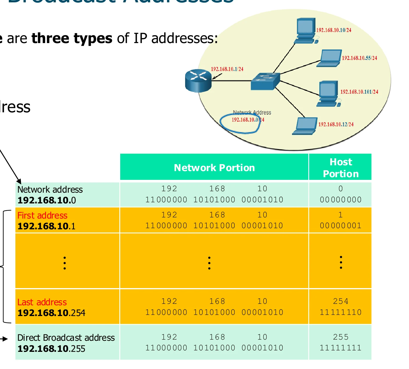 Table for 192.168.10.0/24: network .0, first host .1, last host .254, directed broadcast .255