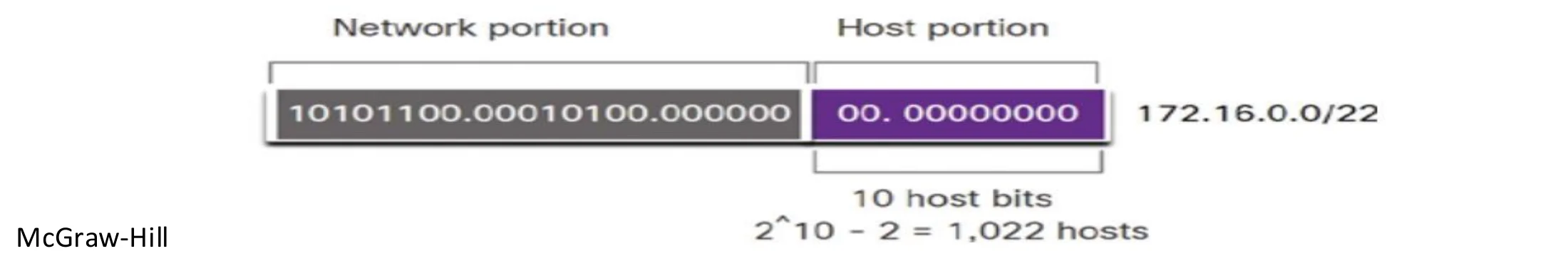 172.16.0.0/22: 22 network bits and 10 host bits = 2¹⁰ - 2 = 1022 hosts
