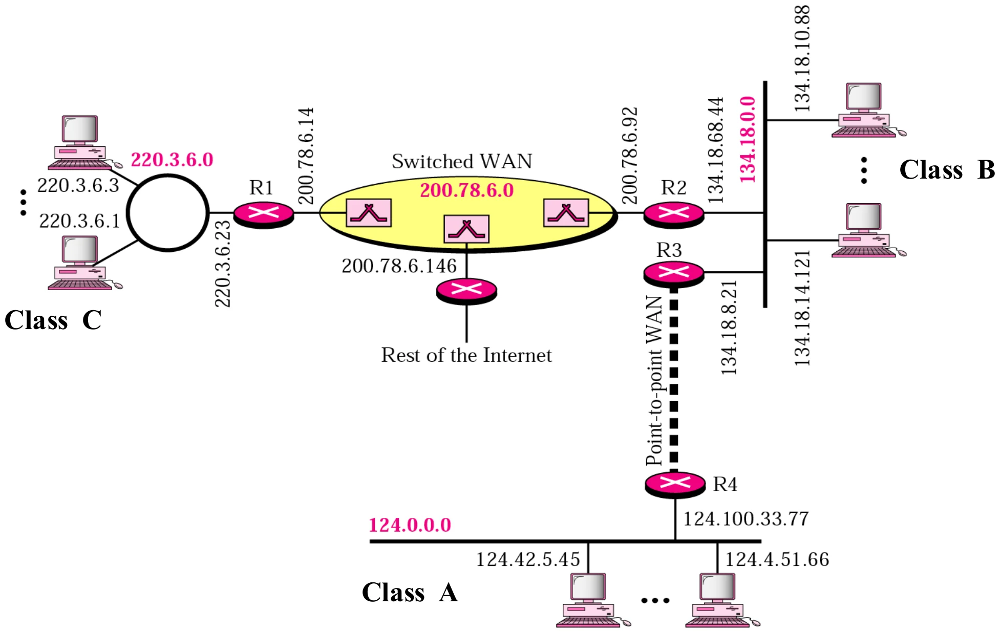 A sample internet with class A, B and C networks joined by routers and WANs