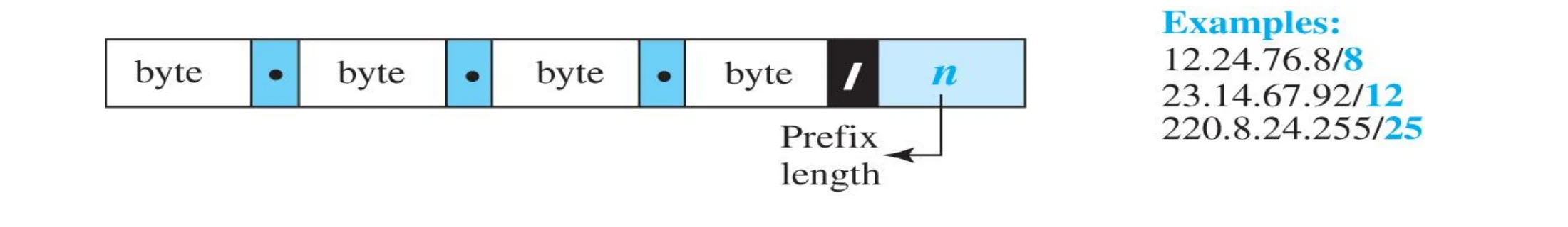 byte.byte.byte.byte/n where n is the prefix length; examples 12.24.76.8/8, 23.14.67.92/12, 220.8.24.255/25