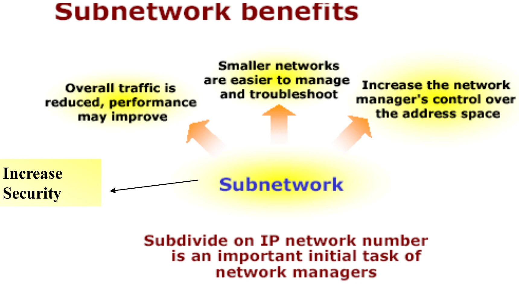 Benefits: less overall traffic, smaller networks easier to manage, more control over address space, more security