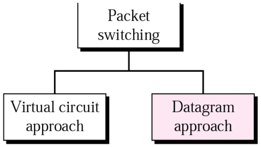 Packet switching: virtual-circuit approach and datagram approach