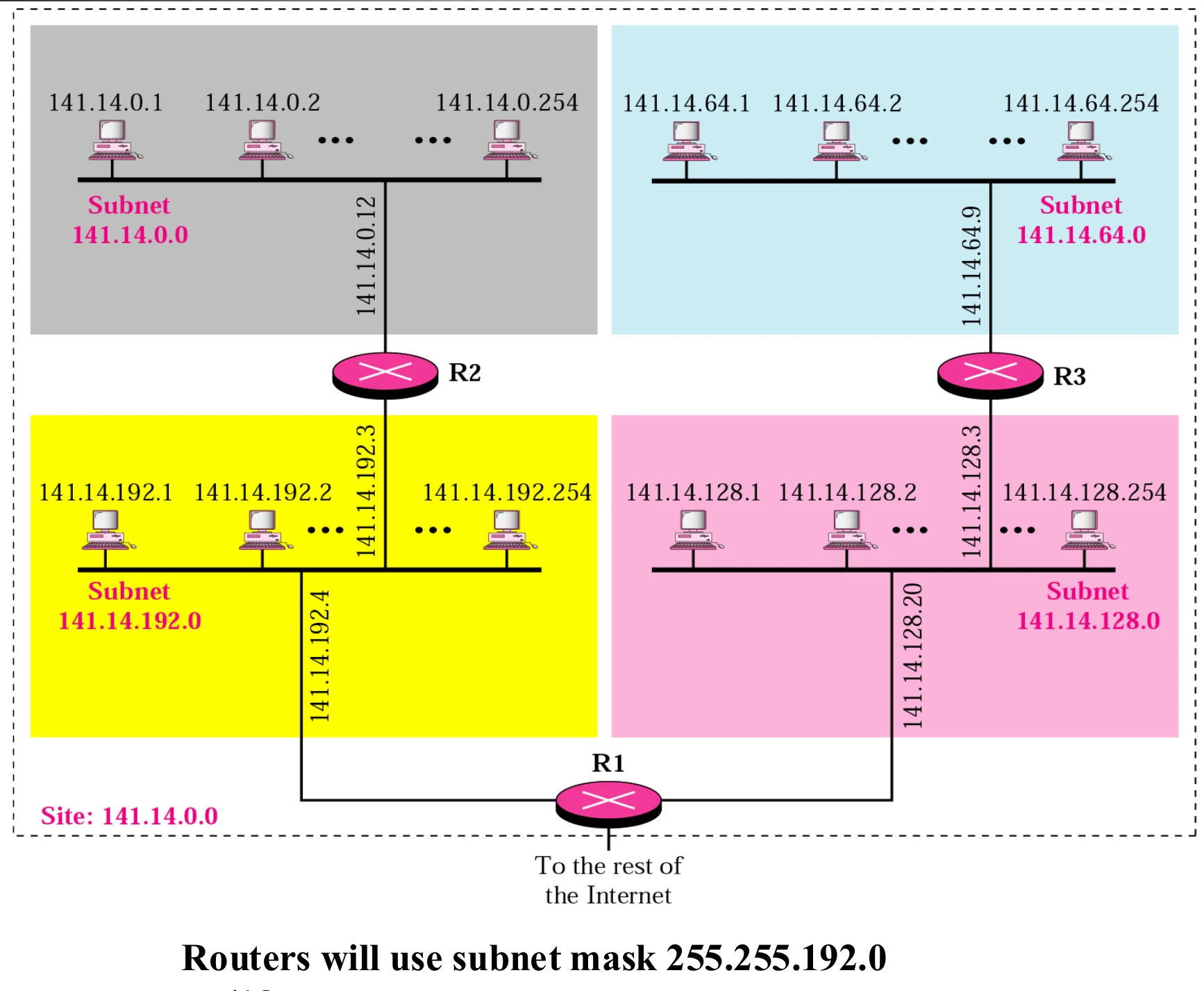 Site 141.14.0.0 split into subnets 141.14.0.0, .64.0, .128.0, .192.0 joined by routers R1–R3