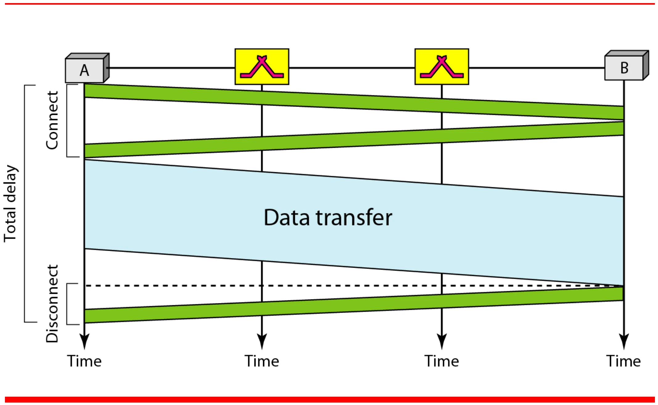 Connect, data transfer, then disconnect between A and B through two switches