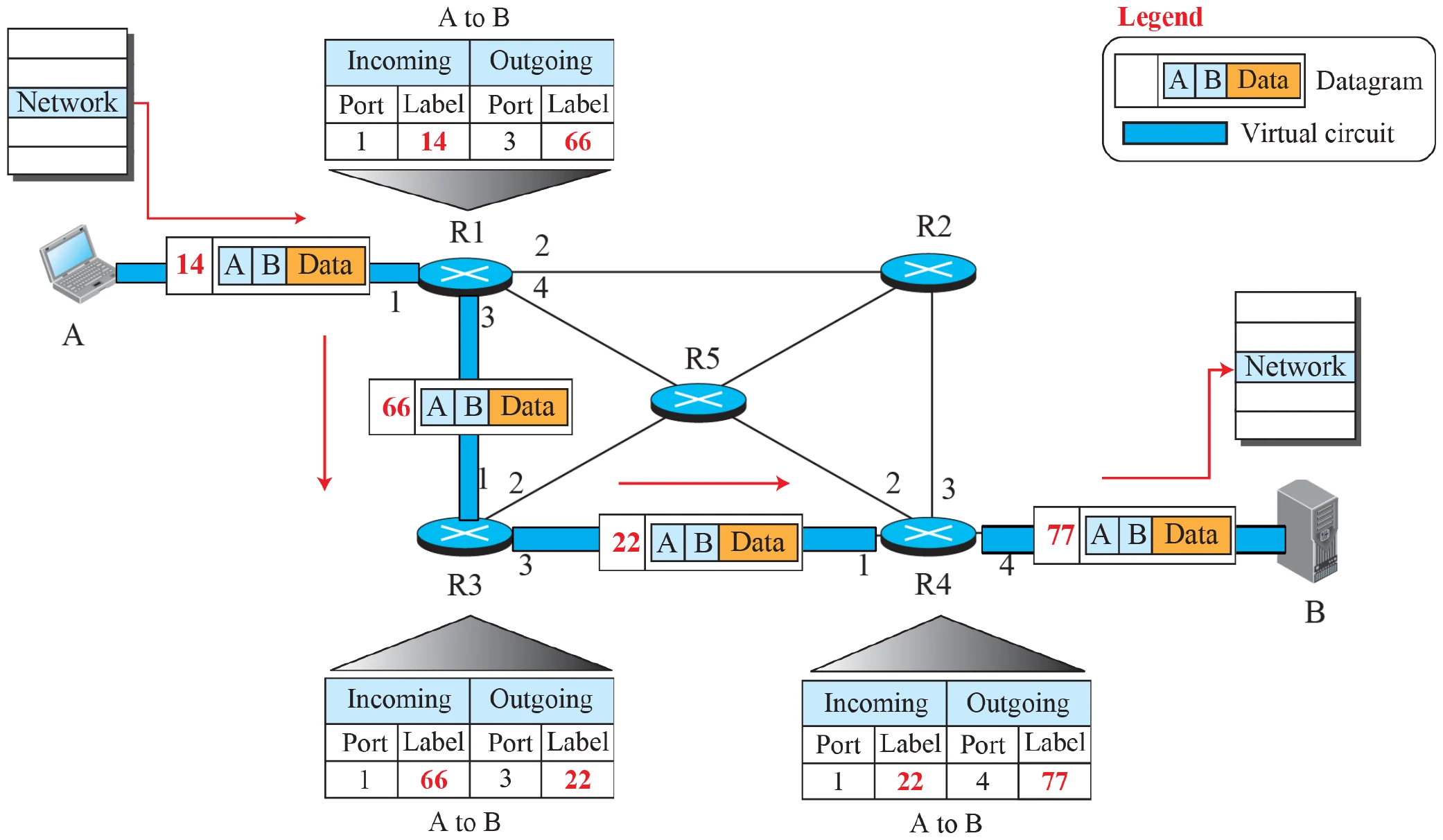 Each router swaps the incoming label (14, 66, 22, 77) using its table