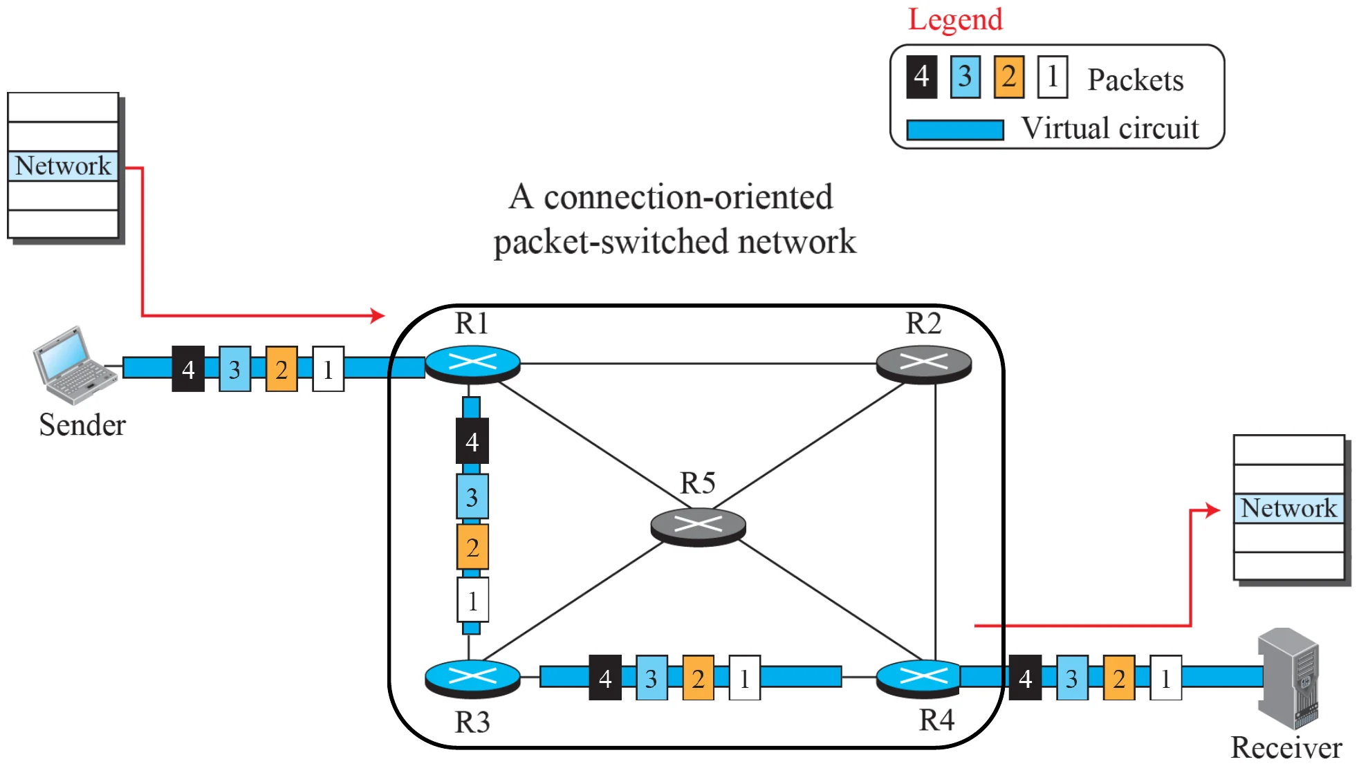 All packets of a message follow the same virtual circuit through R1, R3, R4 and arrive in order