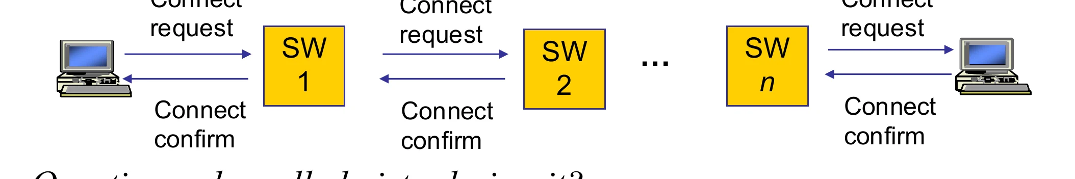 Connect request passes switch to switch; connect confirm returns