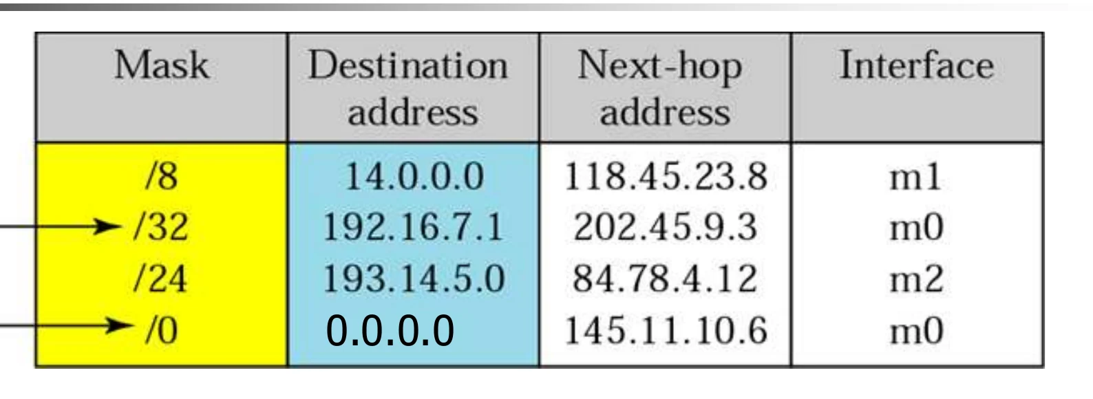 Table rows /8 14.0.0.0, /32 192.16.7.1 (host-specific), /24 193.14.5.0, /0 default; next hops and interfaces m0–m2