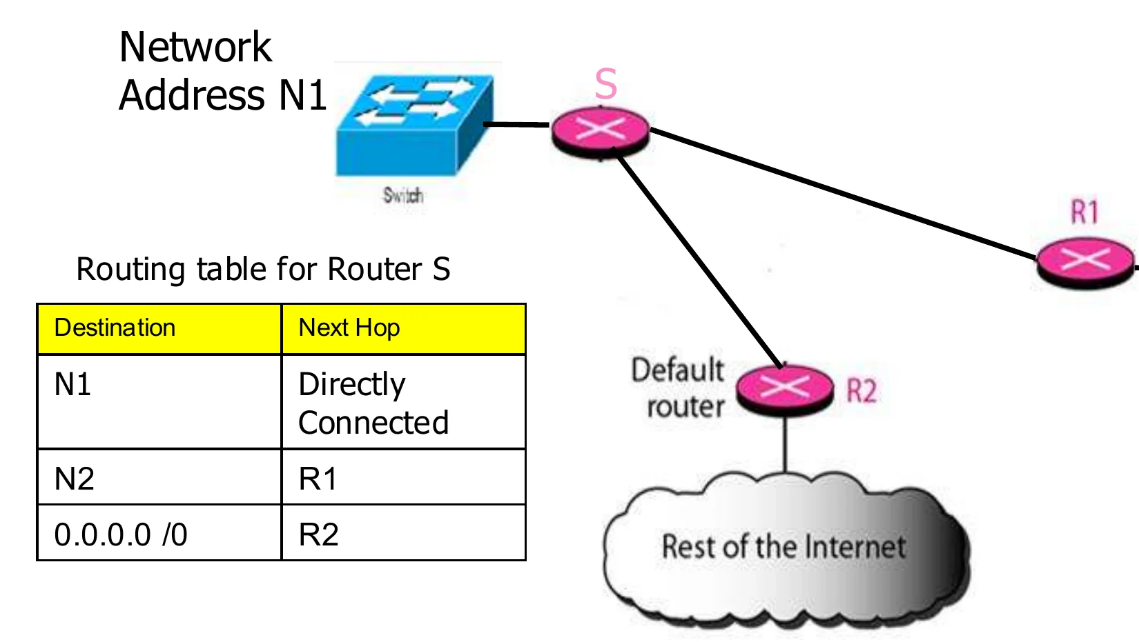 Router S: N1 directly connected, N2 via R1, everything else via default router R2
