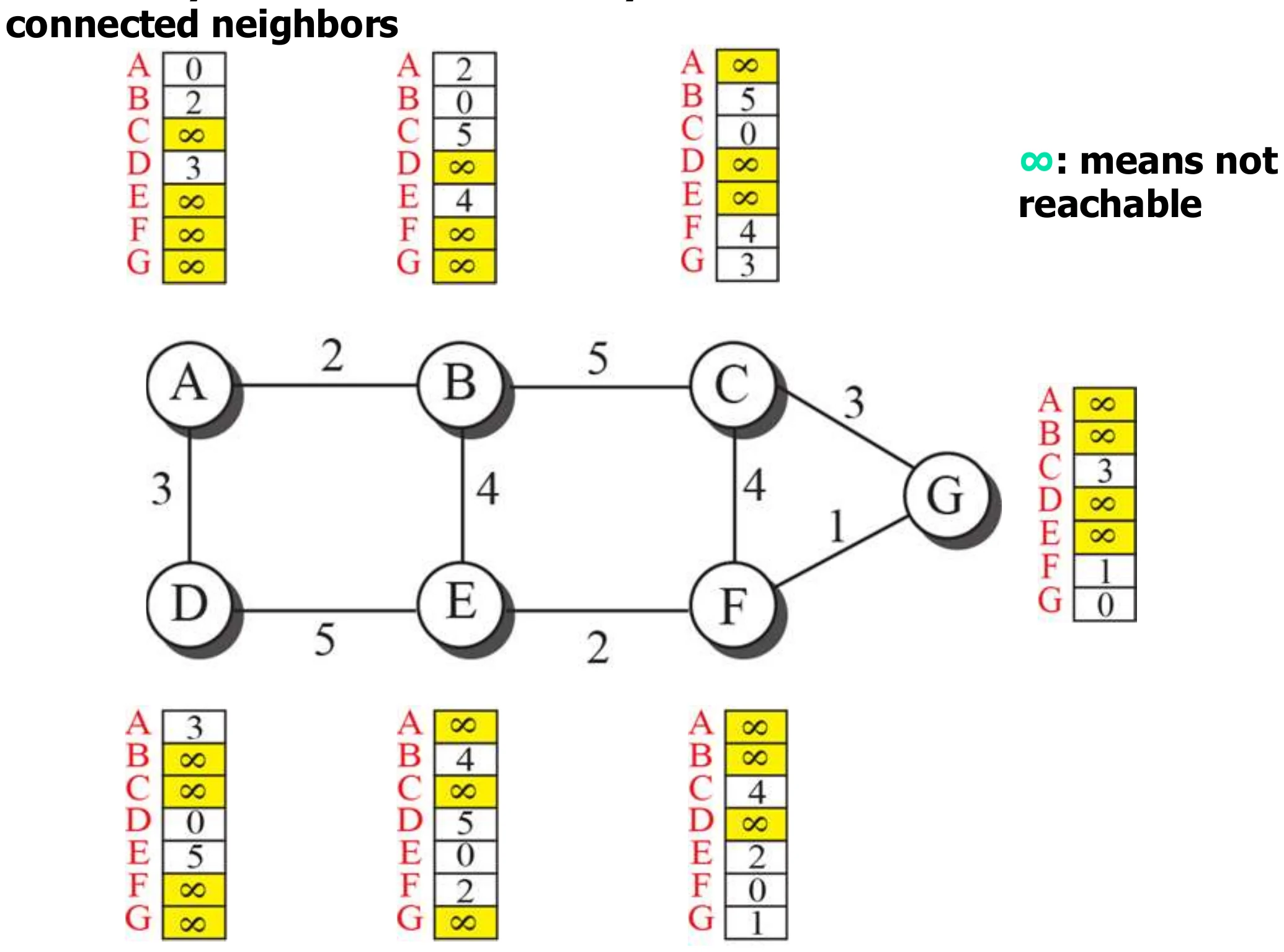 Each node A–G starts with costs to its neighbours only and ∞ elsewhere