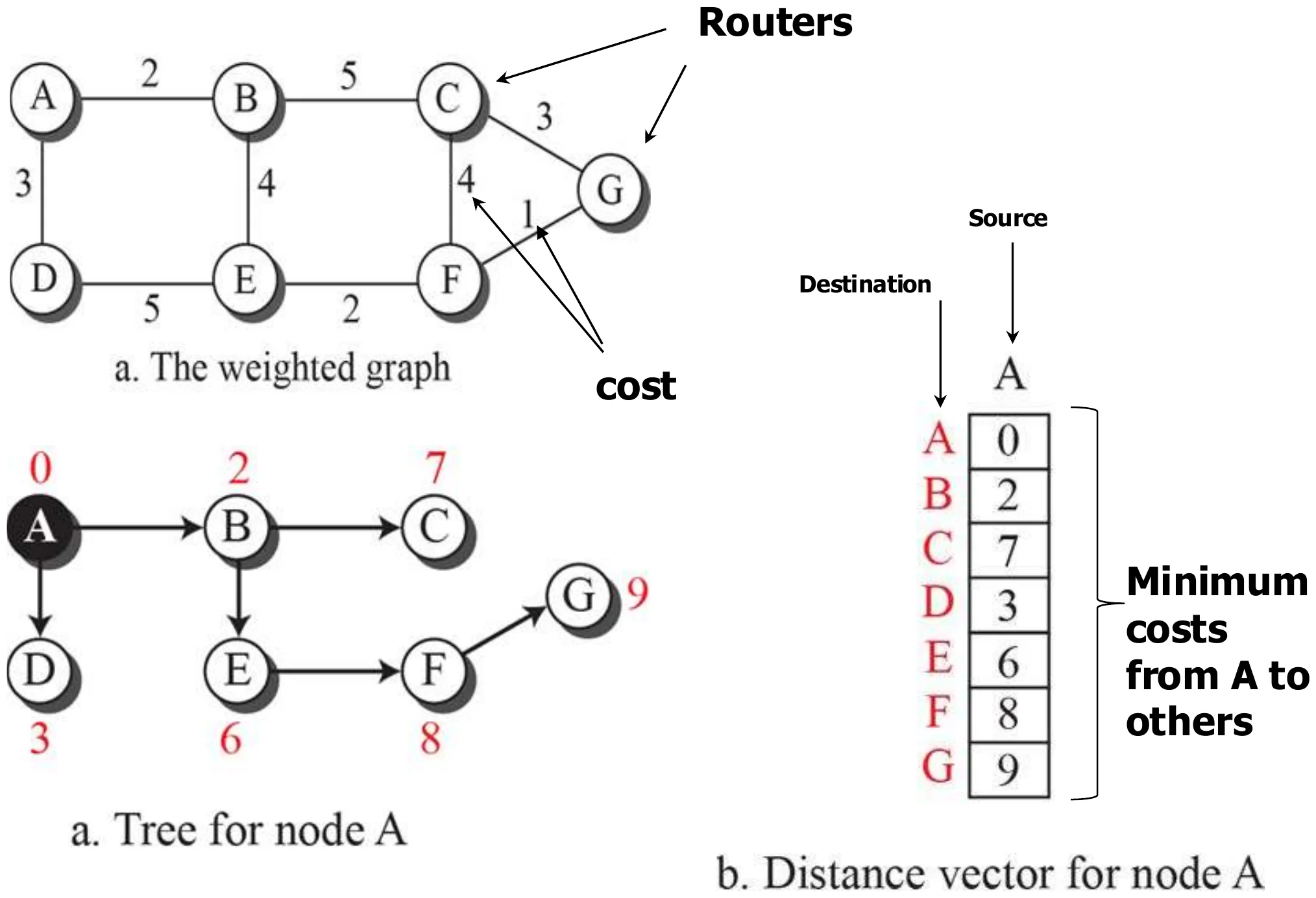 Weighted graph, least-cost tree for node A, and A’s final distance vector: A 0, B 2, C 7, D 3, E 6, F 8, G 9