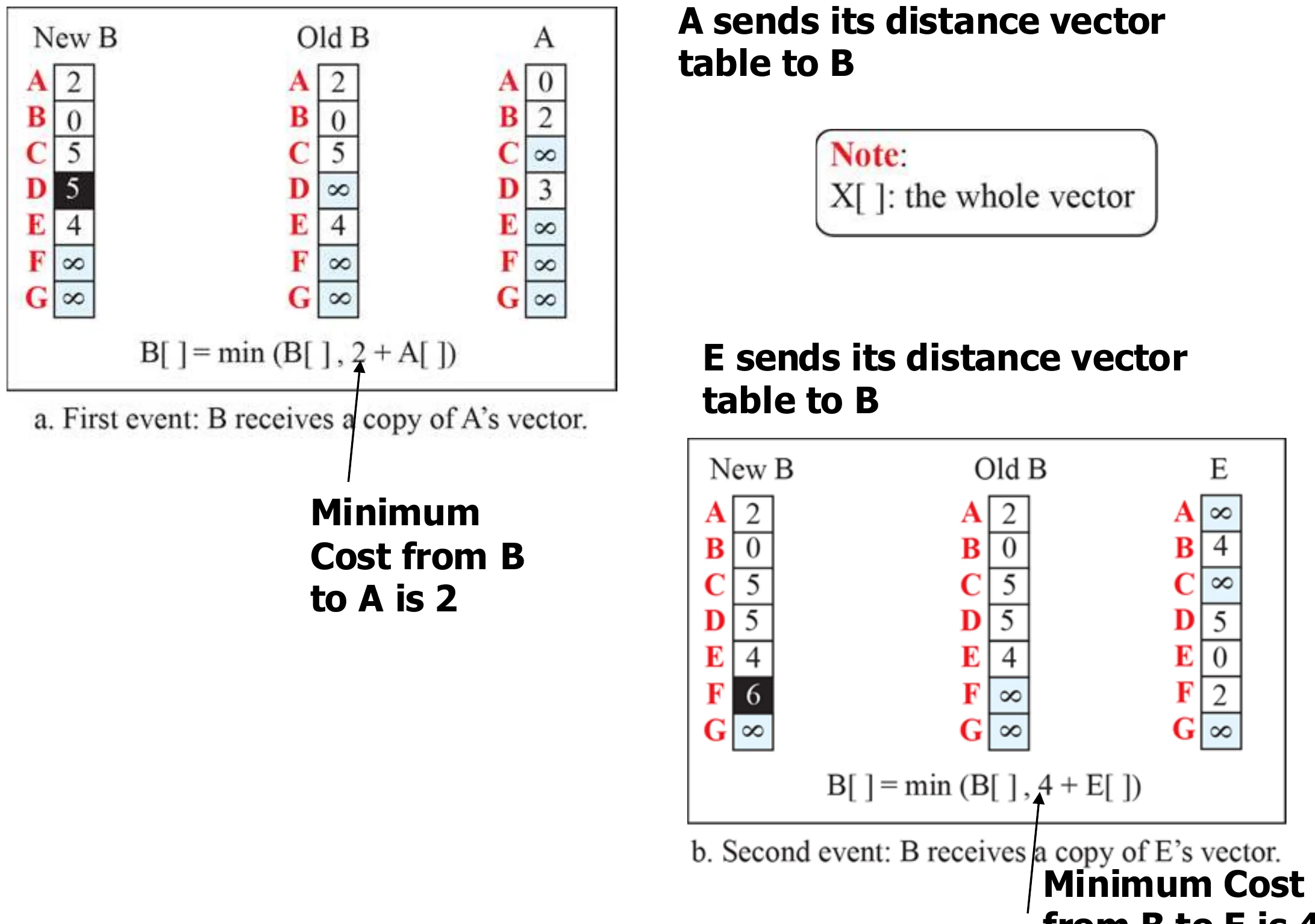 B combines its old vector with A’s and E’s vectors using the Bellman-Ford rule