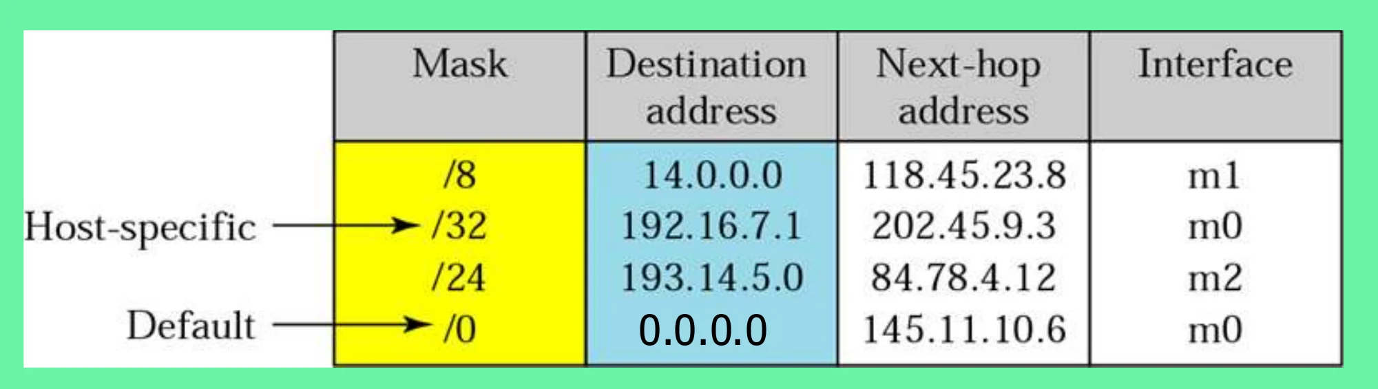The same routing table